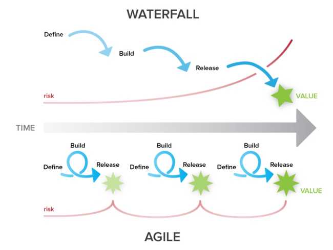 Agile vs Whaterfall