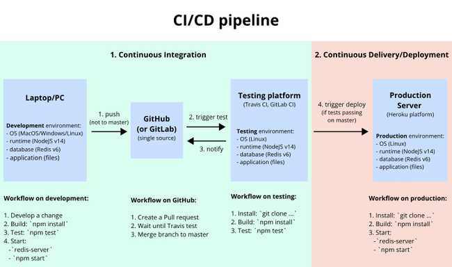 CI/CD pipeline