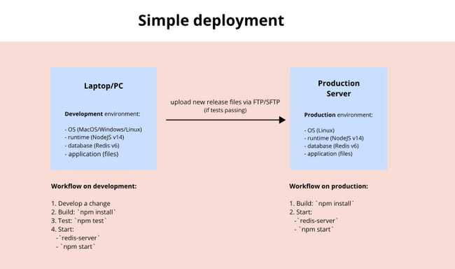 Simple deployment
