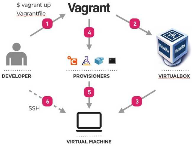 Vagrant workflow